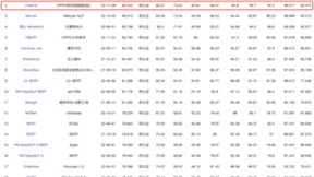 OPPO中文大模型CHAOS登顶CLUE多模态评测