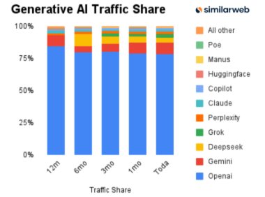 生成式AI平台流量分化 DeepSeek份额显著波动