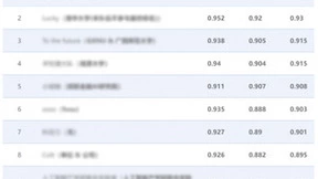 华为云盘古大模型团队获中国法律智能技术评测类案检索赛道第一名
