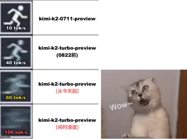 Kimi K2 高速版 AI 模型提速，输出速度最高可达每秒 100 Tokens