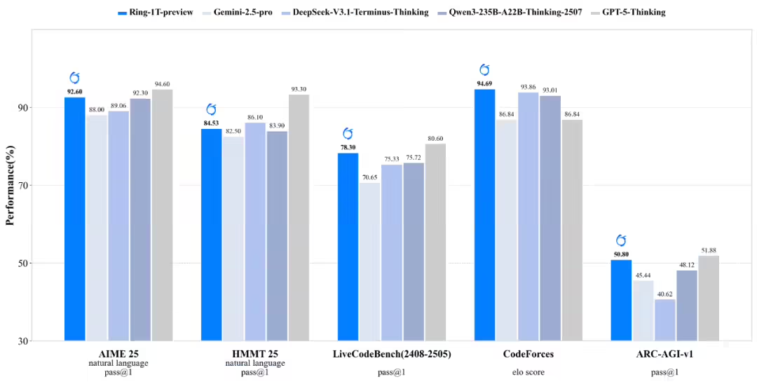 蚂蚁集团开源全球首个万亿参数推理大模型 Ring-1T-preview，代码生成能力超 GPT-5
