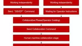 神经信号驱动智能装配：脑机接口技术引领制造业革新