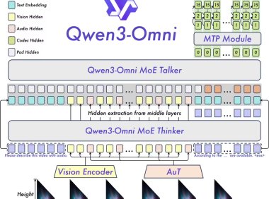 全球首个端到端全模态AI模型 Qwen3-Omni 发布开源，文本、图像、音视频全统一