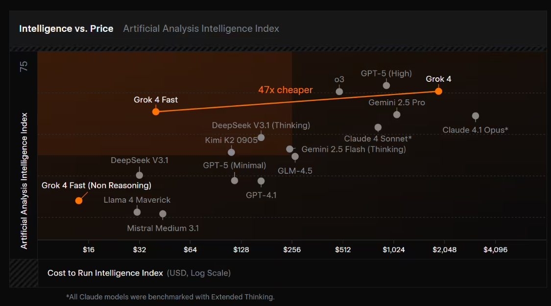 马斯克 xAI 最具性价比 AI模型 Grok 4 Fast 登场：Grok 4 级性能，价格降低 98%