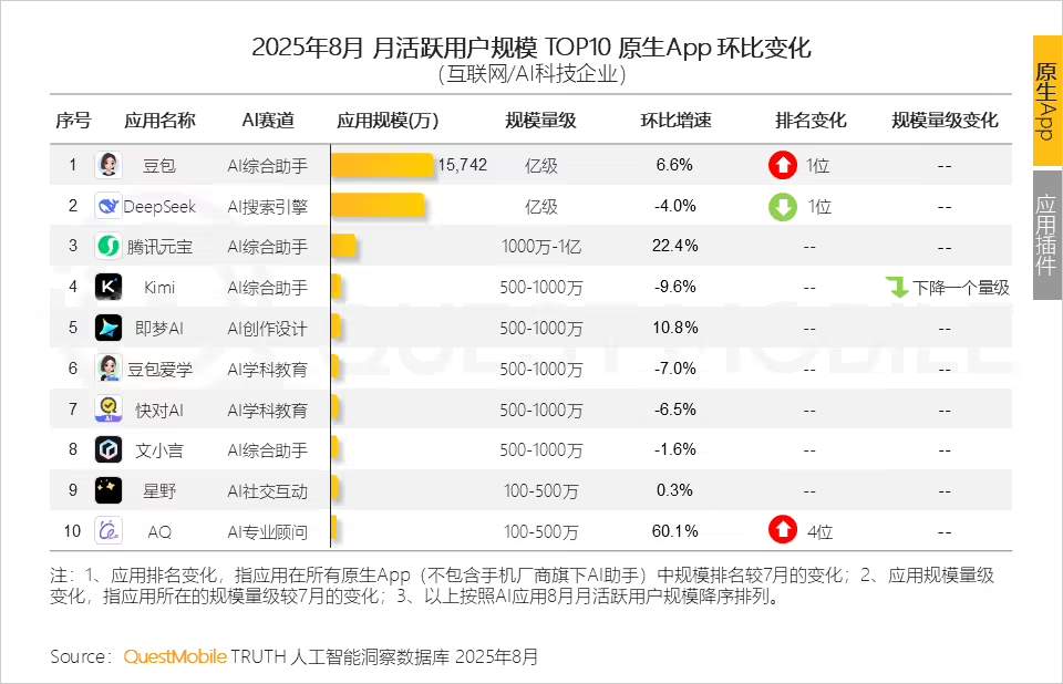 32e7e1e9j00t2oq71003nd000qo00h6p QuestMobile 报告:豆包月活超越 DeepSeek,夺 8 月中国原生 AI App 月活第一