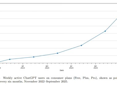 OpenAI ChatGPT 报告：周活跃数超 7 亿、女性用户比例首超男性、73% AI 话题和工作无关