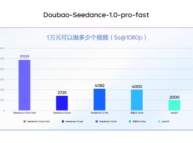 视频生成模型大幅提升效率与降低成本优化