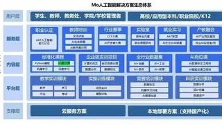 AI人才培养生态体系构建：打破产教壁垒的实践平台