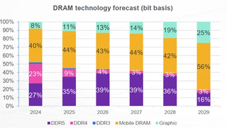 DDR4向DDR5转型迫在眉睫 存储产业迎来升级关键节点