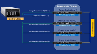 Dell PowerScale新增pNFS支持突破数据瓶颈，实现并行性能扩展