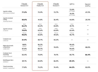 Anthropic推出Claude Haiku 4.5小型AI模型，高性能低成本引领实时应用新突破