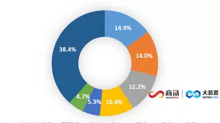 商汤科技大模型平台市场份额排名第三，万象平台助力多行业智能化转型