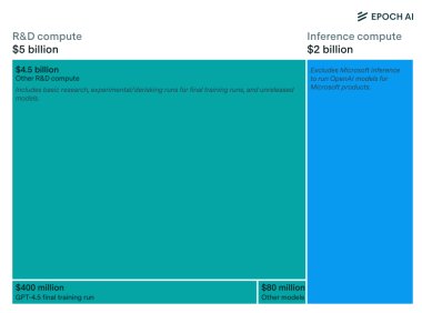 OpenAI年度算力支出高达70亿美元 90%投入研发实验