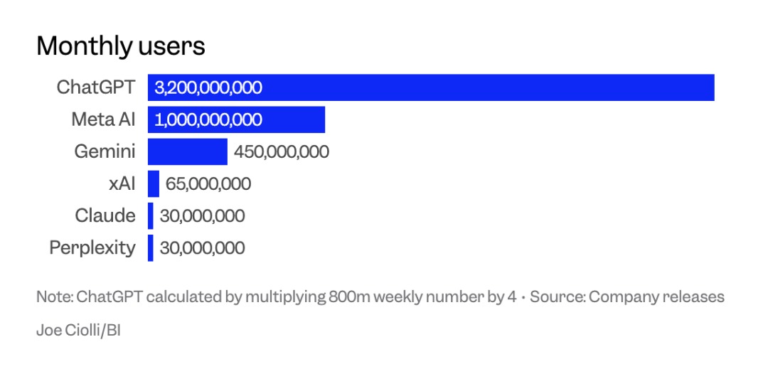 ChatGPT 周活跃用户破 8 亿，规模超竞争对手总和