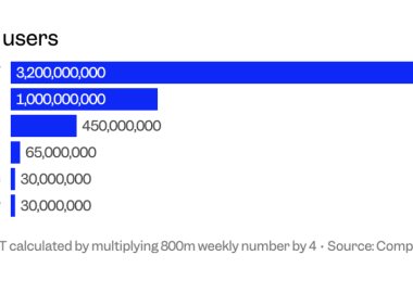 ChatGPT周活跃用户达8亿人次超竞争对手总和