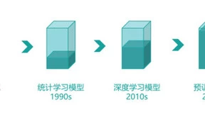 AI时代变革：从算法到模型的演进趋势与企业转型策略
