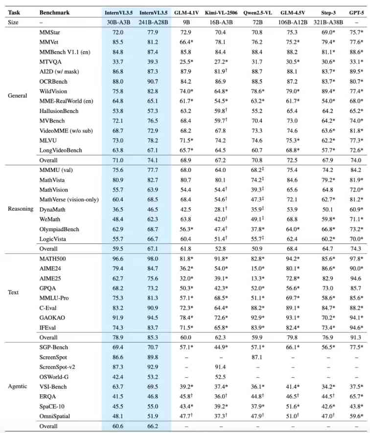 4e0afa82j00t21nja00e9d000u000z6p 多模态通用感知能力超越 GPT-5,上海 AI 实验室开源书生・万象 3.5 大模型