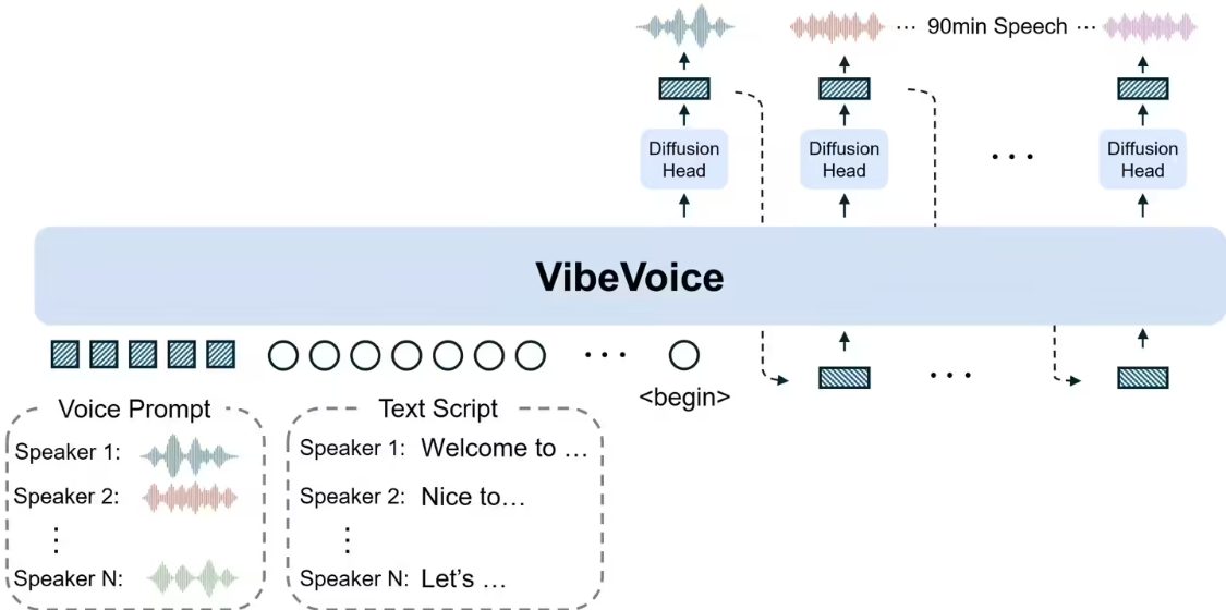 播客神器：微软开源 VibeVoice-1.5B 音频模型，支持中文、可生成 90 分钟 4 人聊天语音