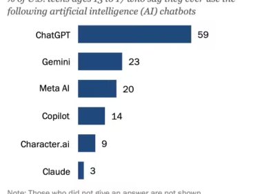 美国青少年AI聊天机器人使用现状：近四成每日使用ChatGPT普及率达59%