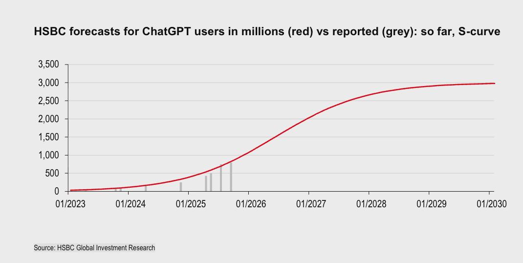 汇丰银行：OpenAI 到 2030 年都难以盈利，同时还要再砸至少 2070 亿美元