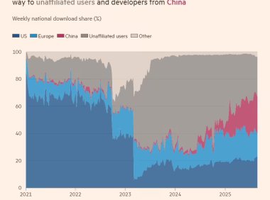 中国开源AI模型市场份额超越美国获关键技术优势