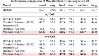 MiniMax发布新一代01系列模型，线性注意力机制突破Transformer架构瓶颈