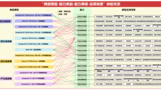 大模型选型指南：如何平衡性能与成本找到最佳匹配
