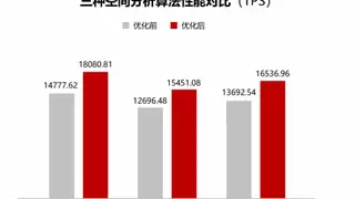 超图软件携手鲲鹏原生开发，SuperMap GIS性能提升30%以上