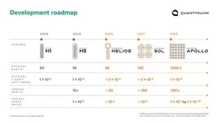 Quantinuum发布加速路线图，到2030年实现通用、容错量子计算