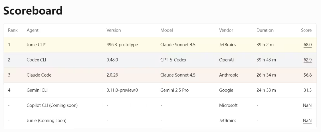 业界首个，JetBrains 发布 AI 编码智能体基准测试平台 DPAI Arena