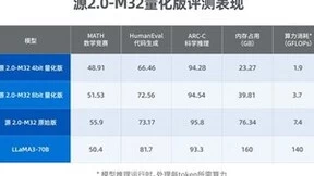 源2.0-M32量化版发布：性能比肩LLaMA3-70B，显存仅需23GB