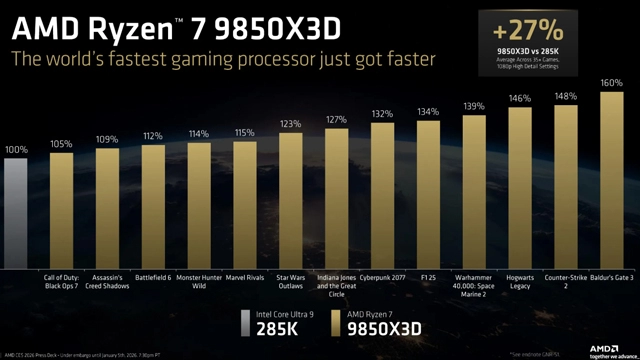 AMD发布锐龙7 9850X3D处理器 频率提升至5.6GHz游戏性能增强