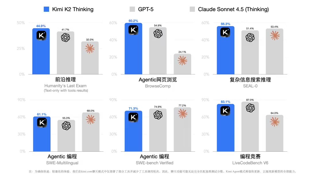 Kimi 迄今能力最强开源思考模型，月之暗面 Kimi K2 Thinking 发布