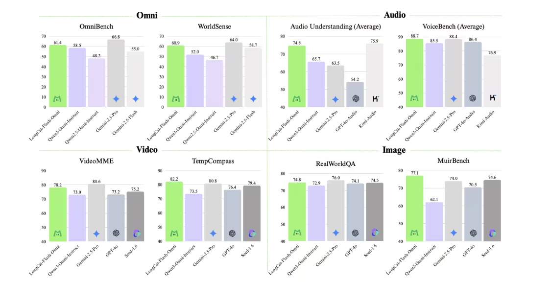 美团发布并开源 LongCat-Flash-Omni 模型：支持实时音视频交互，达到 SOTA 水平
