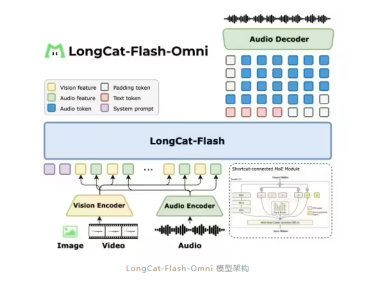 美团发布全模态大模型LongCat-Flash-Omni：高效推理，支持实时音视频交互
