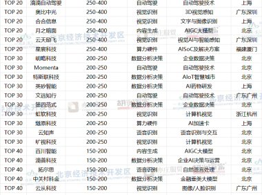 中国人工智能企业排名揭晓：寒武纪以6300亿元领跑，AI芯片占七席