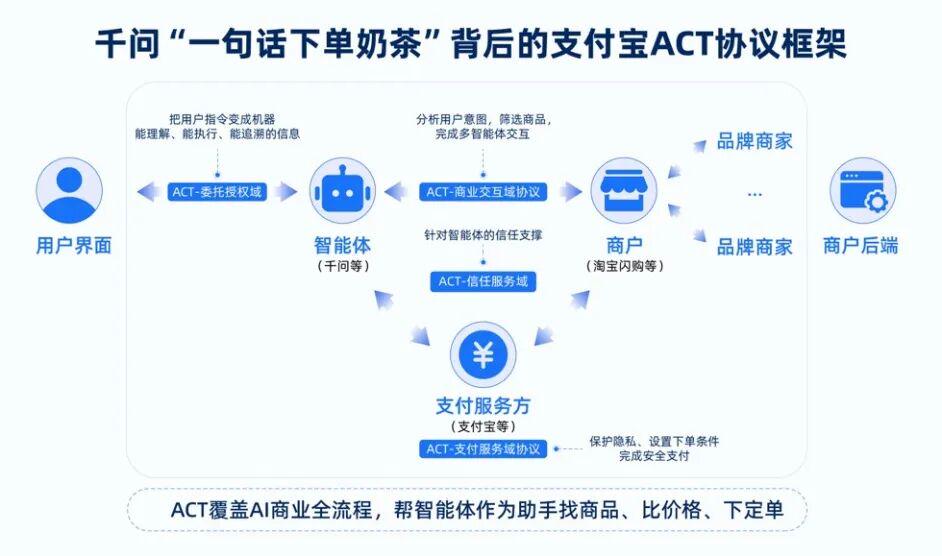 支付宝发布中国首个 AI 商业协议 ACT，实现「一句话就能买奶茶」