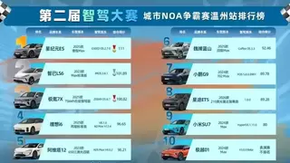 量产智驾系统获权威认证 零接管表现引行业关注