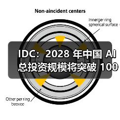 IDC：2028 年中国 AI 总投资规模将突破 1000 亿美元，五年复合增长率达 35.2%