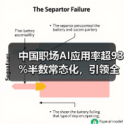 中国职场AI应用率超93%半数常态化，引领全球数字化转型（图1）